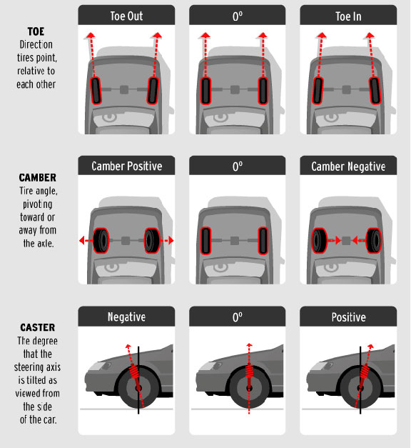 All you need to know about Wheel Alignment